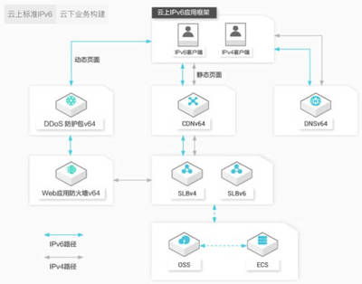 阿里云IPv6 DDoS防御獲工信部示范項目認(rèn)定，引領(lǐng)下一代網(wǎng)絡(luò)安全服務(wù)新標(biāo)桿